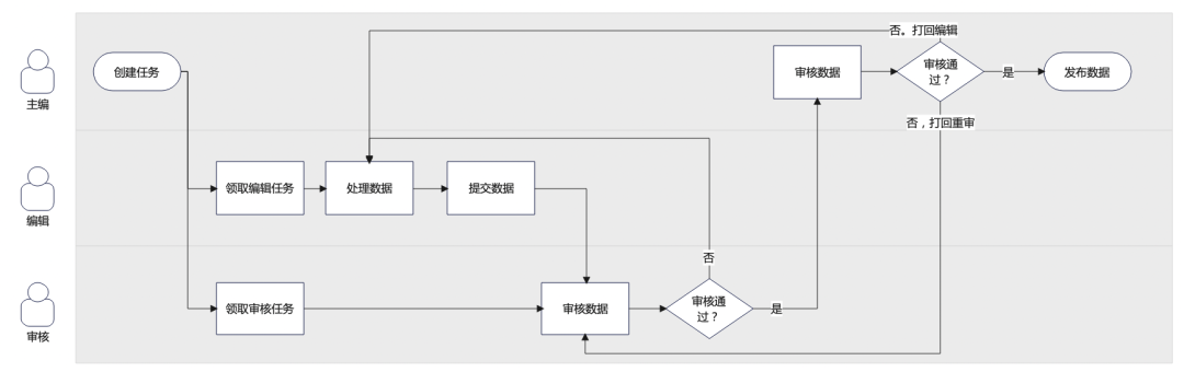 数据生产后台体验优化